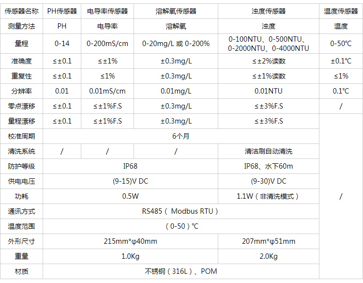 五参数水质自动监测仪技术指标.jpg 五参数水质自动监测仪技术指标.jpg