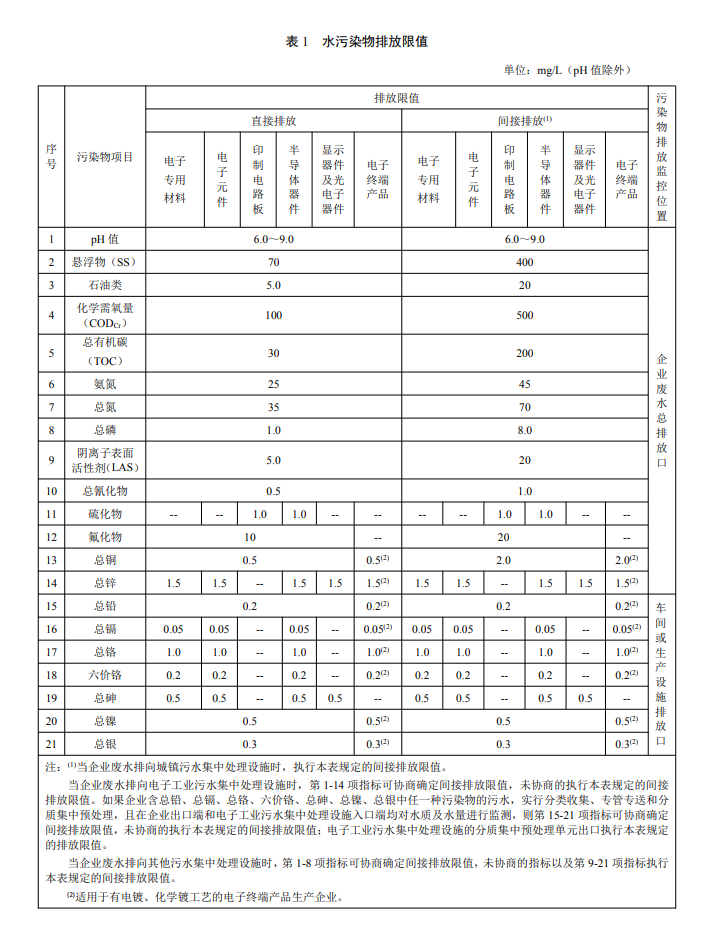 電子工業水污染物排放限值.png 電子工業水污染物排放限值.png
